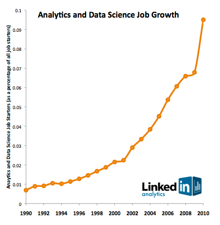 Analytics and Data Science Job Growth