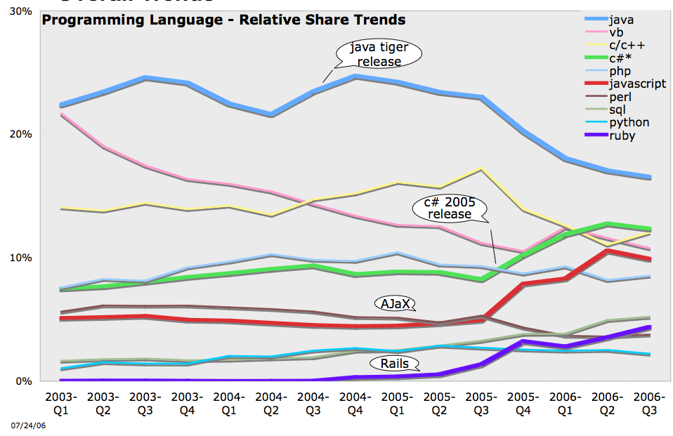 programming language trends chart