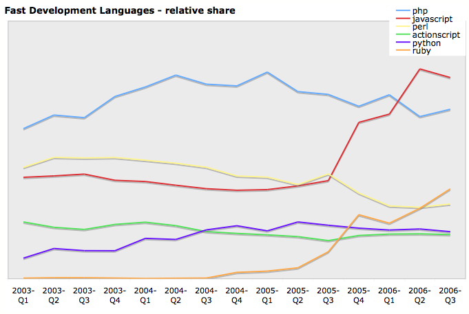 Programming Language Trends